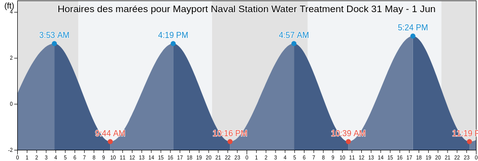 Horaires des marées pour Mayport Naval Station Water Treatment Dock, Duval County, Florida, United States