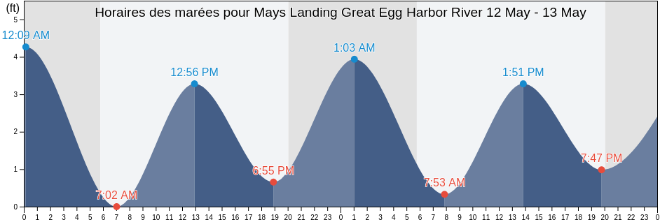 Horaires des marées pour Mays Landing Great Egg Harbor River, Atlantic County, New Jersey, United States