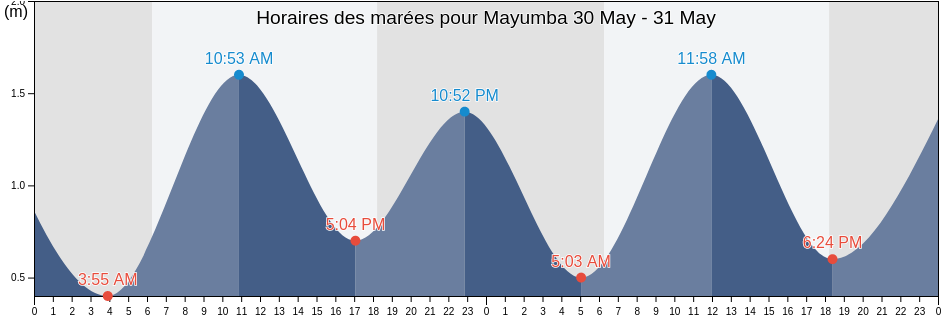 Horaires des marées pour Mayumba, Nyanga, Gabon