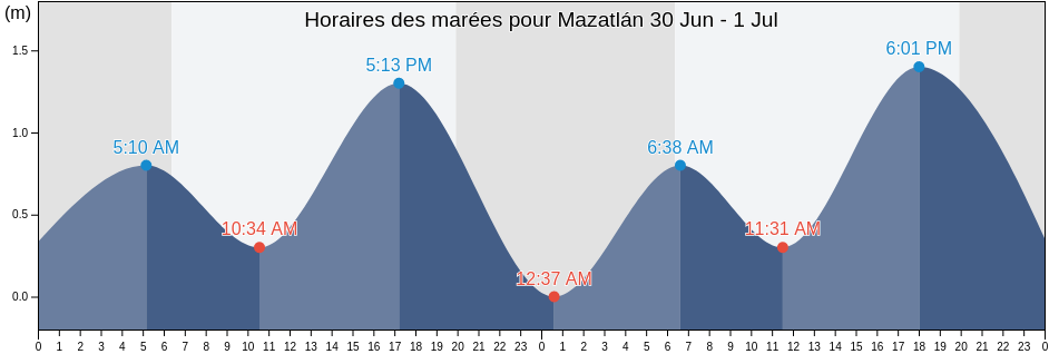 Horaires des marées pour Mazatlán, Mazatlán, Sinaloa, Mexico