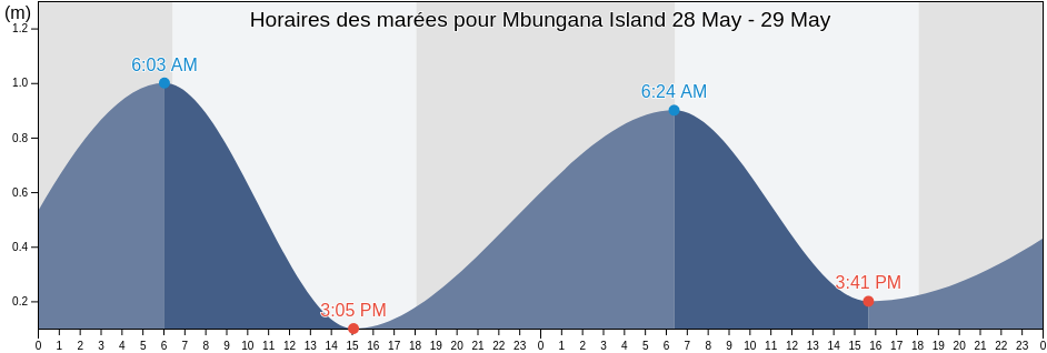 Horaires des marées pour Mbungana Island, Solomon Islands