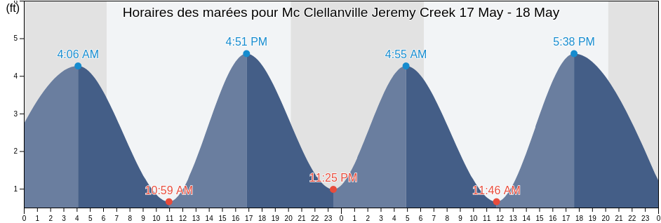 Horaires des marées pour Mc Clellanville Jeremy Creek, Georgetown County, South Carolina, United States