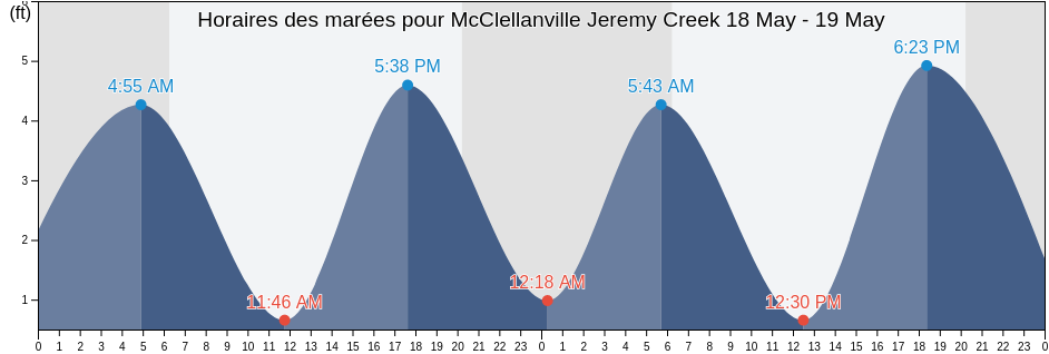 Horaires des marées pour McClellanville Jeremy Creek, Georgetown County, South Carolina, United States