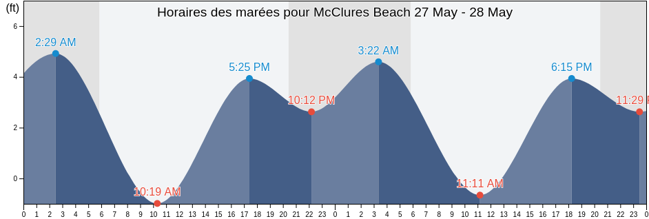 Horaires des marées pour McClures Beach, Marin County, California, United States