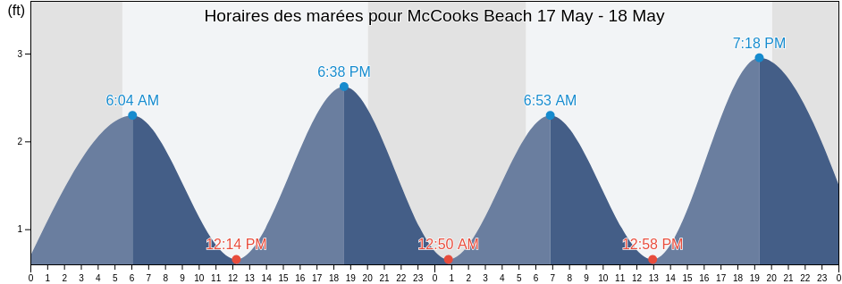 Horaires des marées pour McCooks Beach, New London County, Connecticut, United States