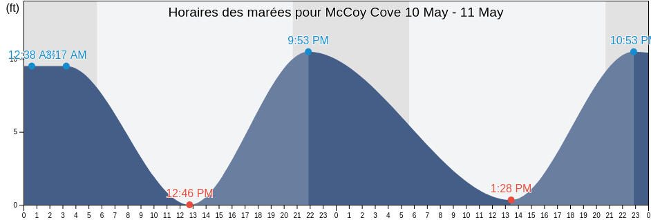 Horaires des marées pour McCoy Cove, San Juan County, Washington, United States