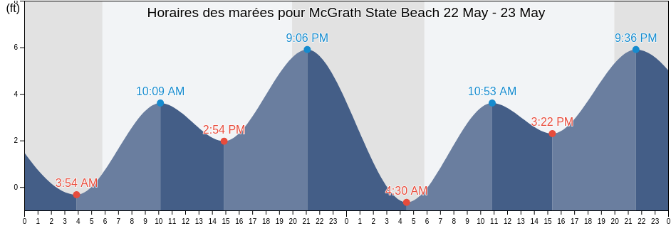 Horaires des marées pour McGrath State Beach, Ventura County, California, United States
