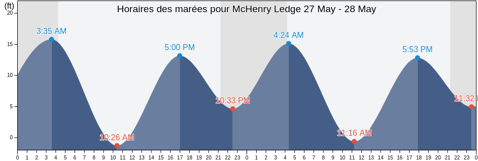 Horaires des marées pour McHenry Ledge, City and Borough of Wrangell, Alaska, United States