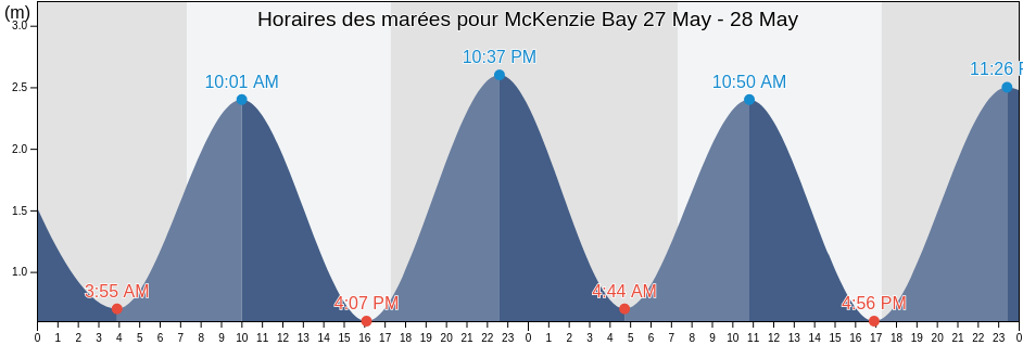 Horaires des marées pour McKenzie Bay, New Zealand