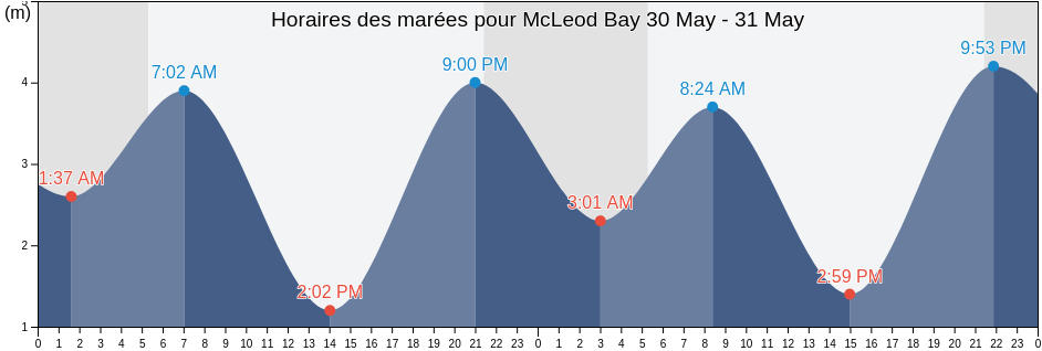 Horaires des marées pour McLeod Bay, British Columbia, Canada