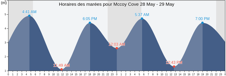 Horaires des marées pour Mccoy Cove, Skeena-Queen Charlotte Regional District, British Columbia, Canada