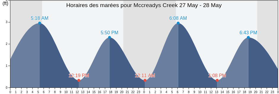 Horaires des marées pour Mccreadys Creek, Dorchester County, Maryland, United States
