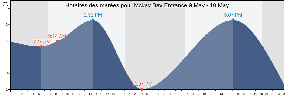 Horaires des marées pour Mckay Bay Entrance, Hillsborough County, Florida, United States