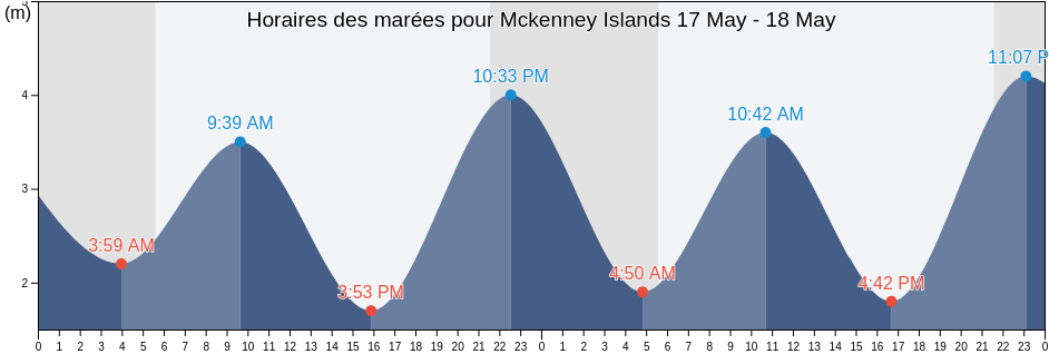 Horaires des marées pour Mckenney Islands, Central Coast Regional District, British Columbia, Canada