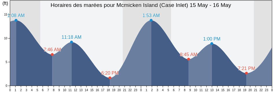 Horaires des marées pour Mcmicken Island (Case Inlet), Mason County, Washington, United States