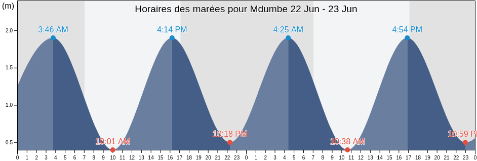 Horaires des marées pour Mdumbe, OR Tambo District Municipality, Eastern Cape, South Africa