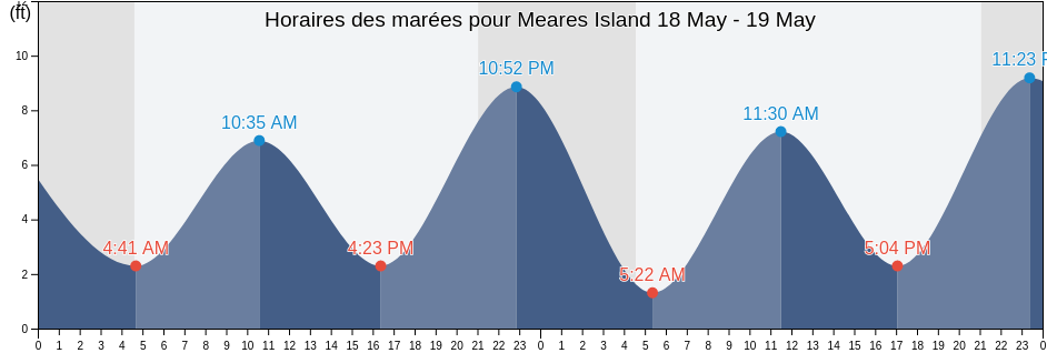 Horaires des marées pour Meares Island, Prince of Wales-Hyder Census Area, Alaska, United States