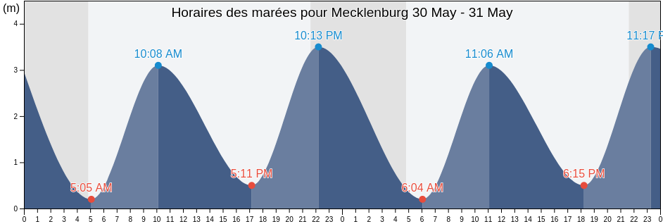 Horaires des marées pour Mecklenburg, Mecklenburg-Vorpommern, Germany