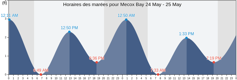 Horaires des marées pour Mecox Bay, Suffolk County, New York, United States