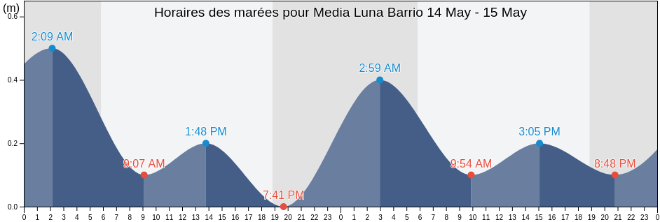 Horaires des marées pour Media Luna Barrio, Toa Baja, Puerto Rico