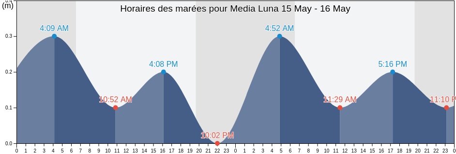 Horaires des marées pour Media Luna, Granma, Cuba