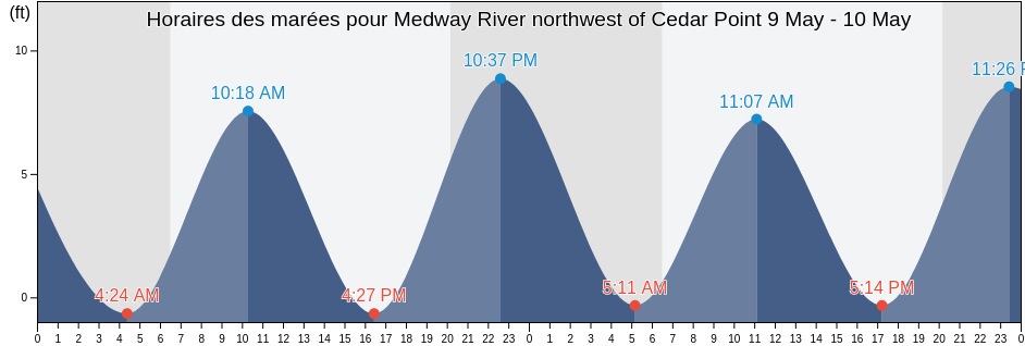 Horaires des marées pour Medway River northwest of Cedar Point, Liberty County, Georgia, United States