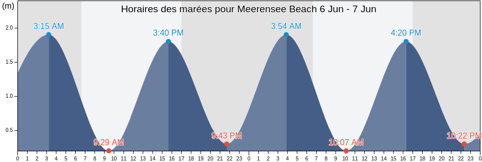 Horaires des marées pour Meerensee Beach, uThungulu District Municipality, KwaZulu-Natal, South Africa
