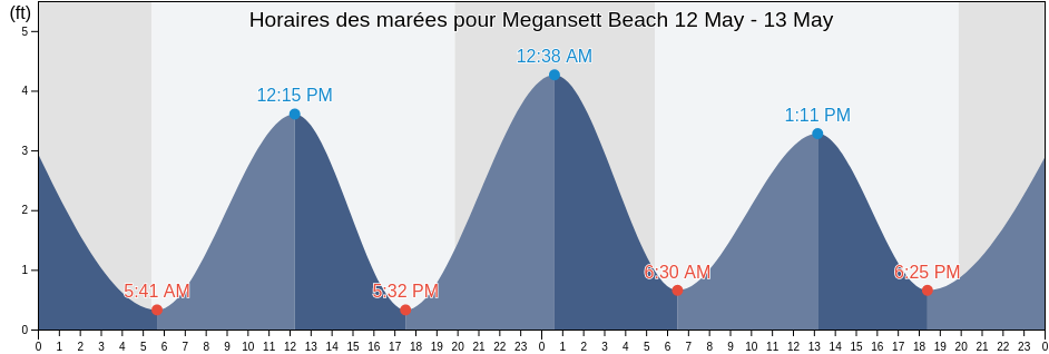 Horaires des marées pour Megansett Beach, Barnstable County, Massachusetts, United States