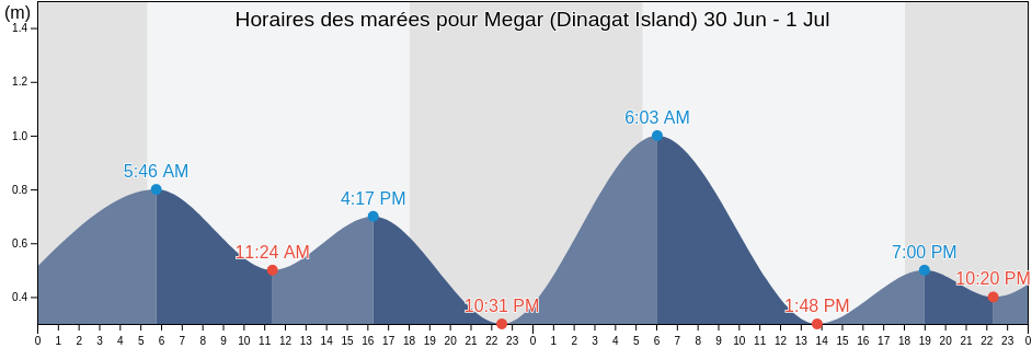 Horaires des marées pour Megar (Dinagat Island), Dinagat Islands, Caraga, Philippines