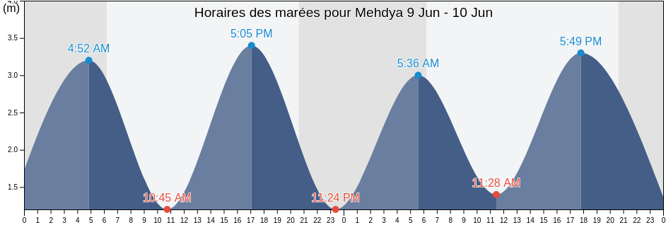 Horaires des marées pour Mehdya, Kenitra Province, Rabat-Salé-Kénitra, Morocco