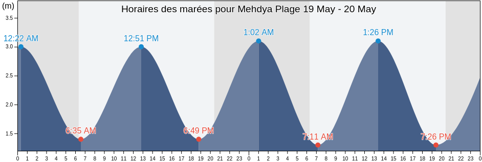 Horaires des marées pour Mehdya Plage, Rabat-Salé-Kénitra, Morocco