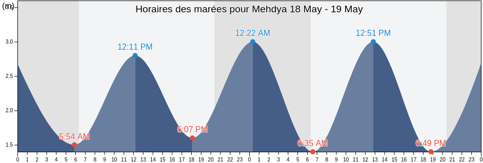 Horaires des marées pour Mehdya, Rabat-Salé-Kénitra, Morocco