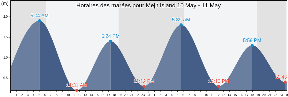Horaires des marées pour Mejit Island, Marshall Islands