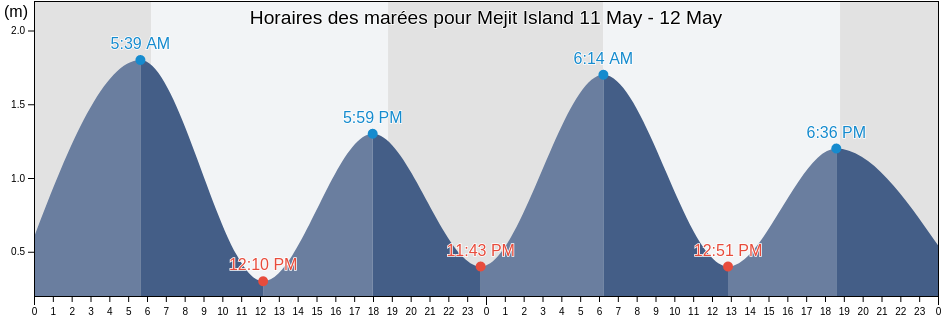 Horaires des marées pour Mejit Island, Marshall Islands