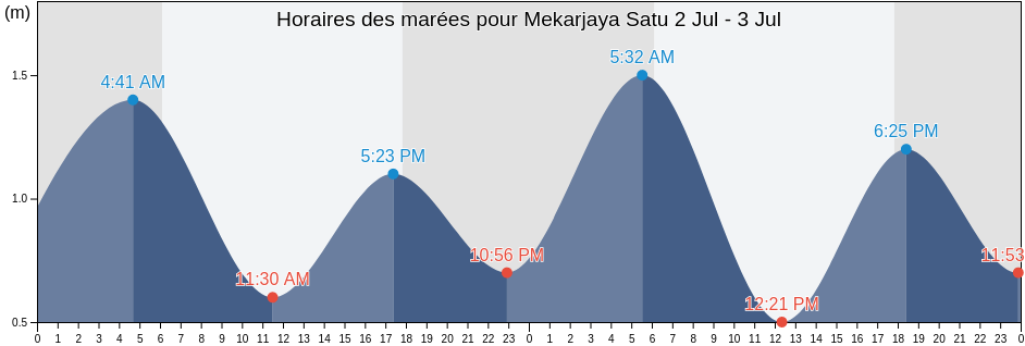 Horaires des marées pour Mekarjaya Satu, West Java, Indonesia
