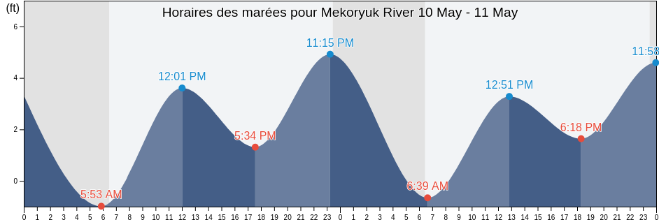 Horaires des marées pour Mekoryuk River, Bethel Census Area, Alaska, United States