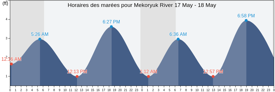 Horaires des marées pour Mekoryuk River, Bethel Census Area, Alaska, United States