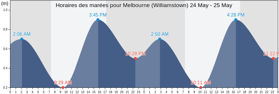 Horaires des marées pour Melbourne (Williamstown), Port Phillip, Victoria, Australia