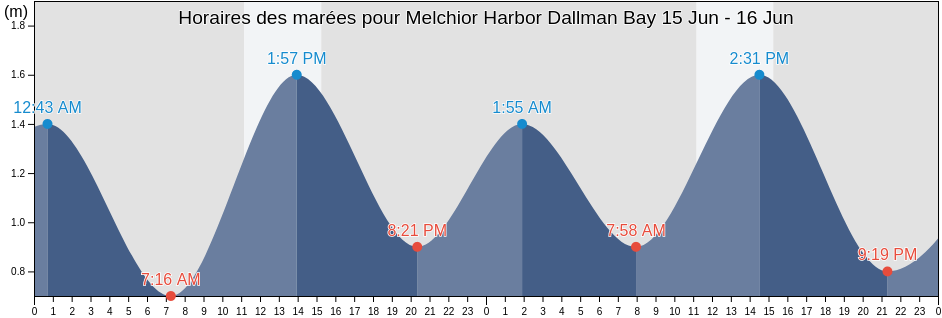 Horaires des marées pour Melchior Harbor Dallman Bay, Departamento de Ushuaia, Tierra del Fuego, Argentina