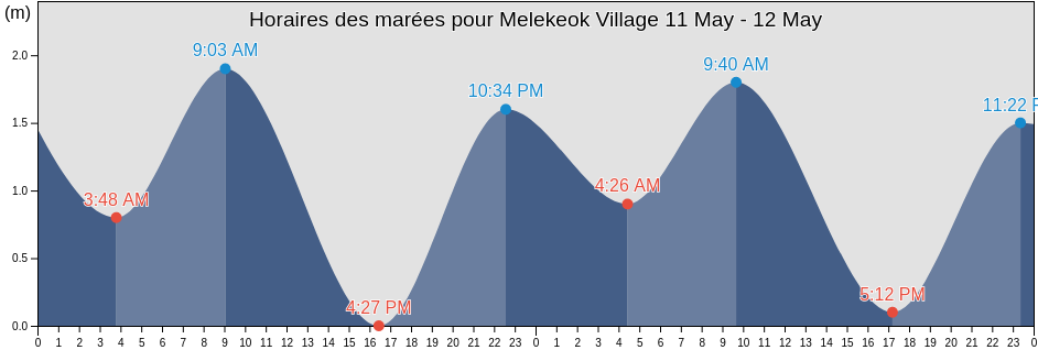 Horaires des marées pour Melekeok Village, Melekeok, Palau
