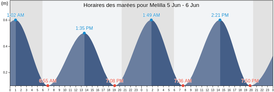 Horaires des marées pour Melilla, Melilla, Melilla, Spain