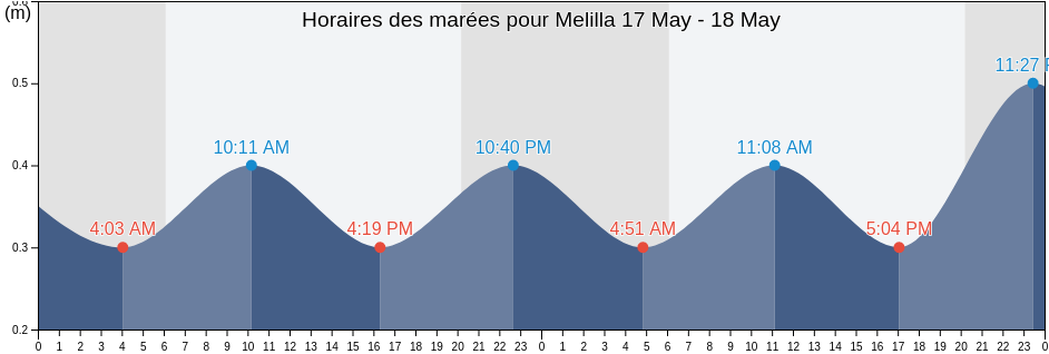 Horaires des marées pour Melilla, Melilla, Spain