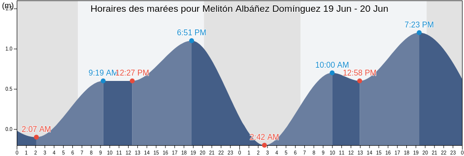 Horaires des marées pour Melitón Albáñez Domínguez, La Paz, Baja California Sur, Mexico