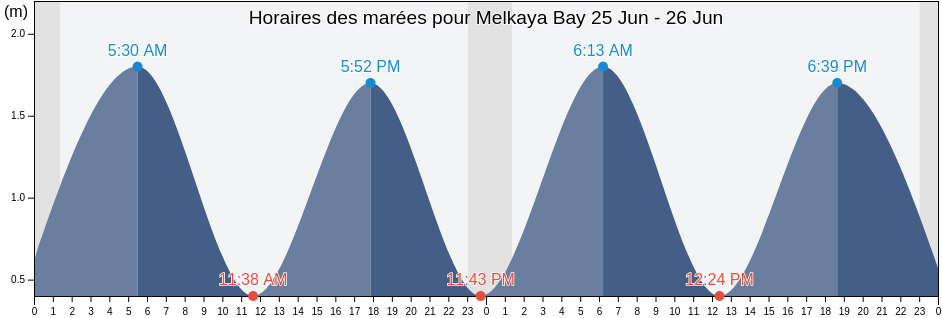 Horaires des marées pour Melkaya Bay, Anadyrskiy Rayon, Chukotka, Russia
