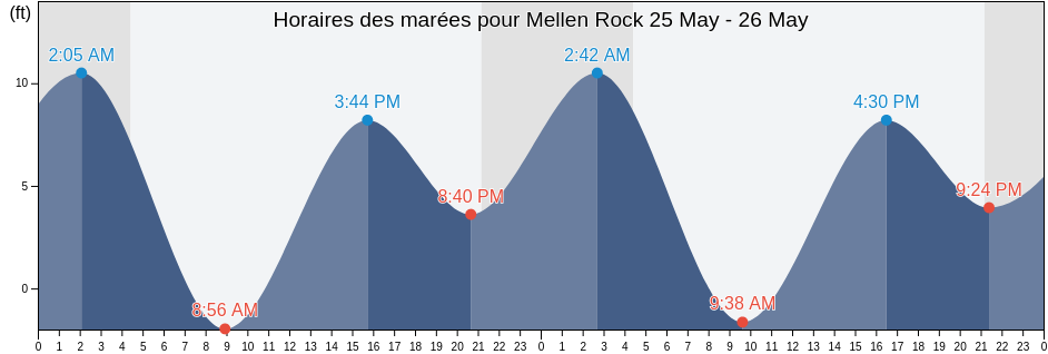 Horaires des marées pour Mellen Rock, Prince of Wales-Hyder Census Area, Alaska, United States