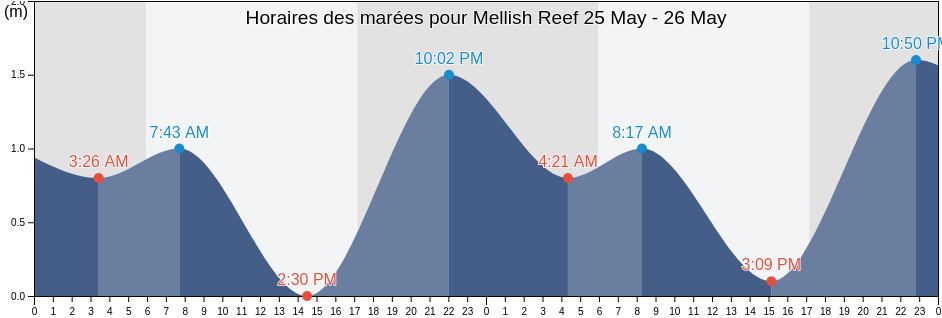 Horaires des marées pour Mellish Reef, Mackay, Queensland, Australia