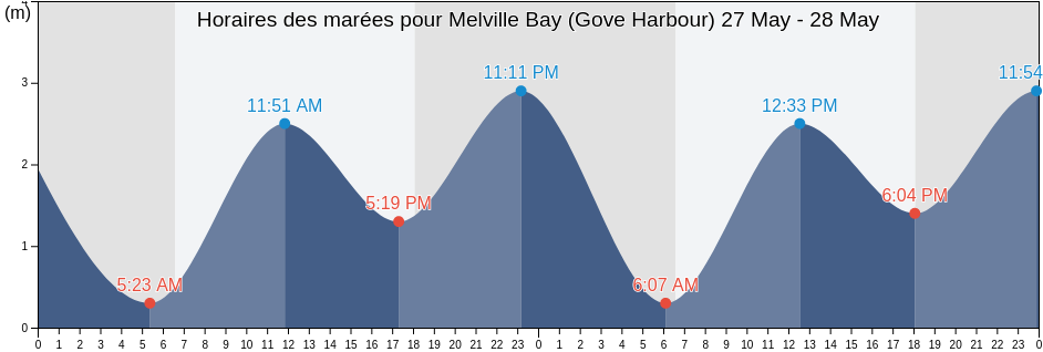 Horaires des marées pour Melville Bay (Gove Harbour), East Arnhem, Northern Territory, Australia