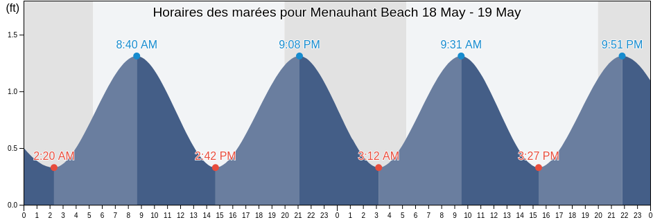 Horaires des marées pour Menauhant Beach, Barnstable County, Massachusetts, United States