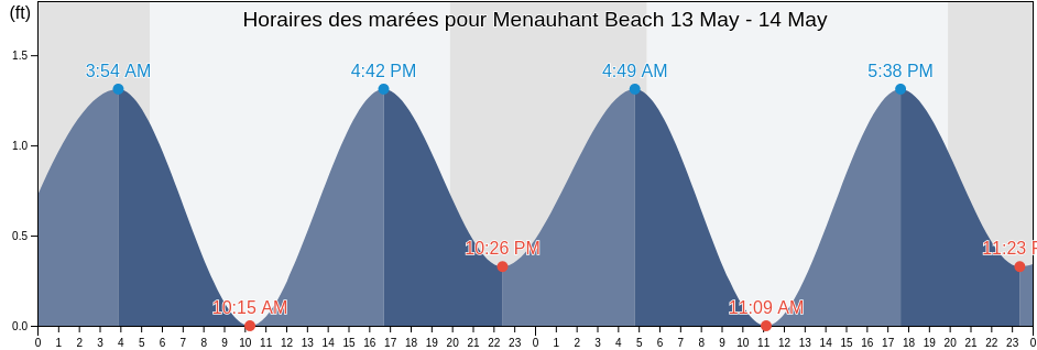 Horaires des marées pour Menauhant Beach, Dukes County, Massachusetts, United States
