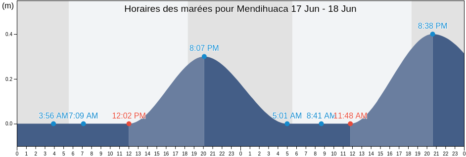 Horaires des marées pour Mendihuaca, Santa Marta, Magdalena, Colombia